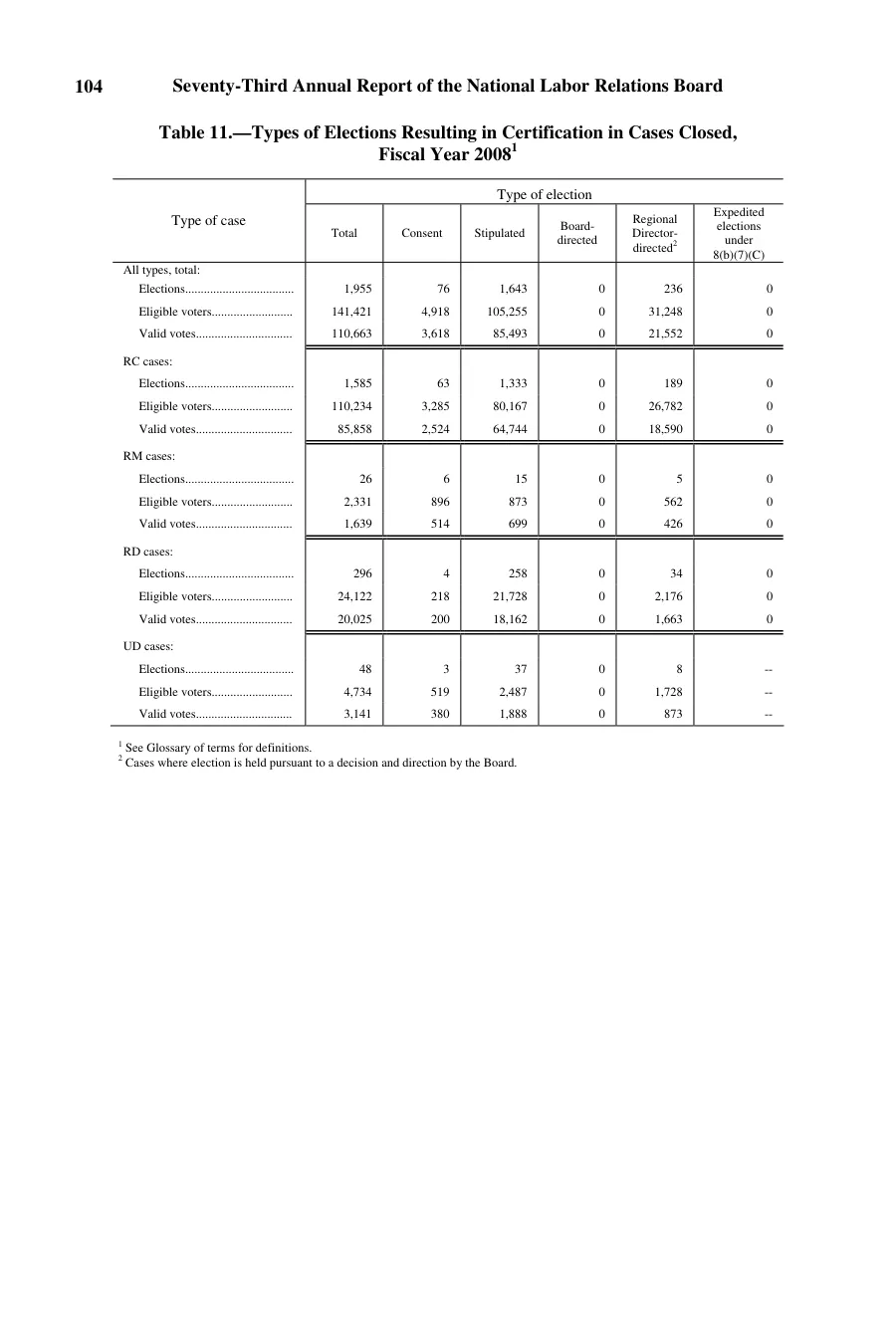 Source page 108 of NLRB FY2008 annual report