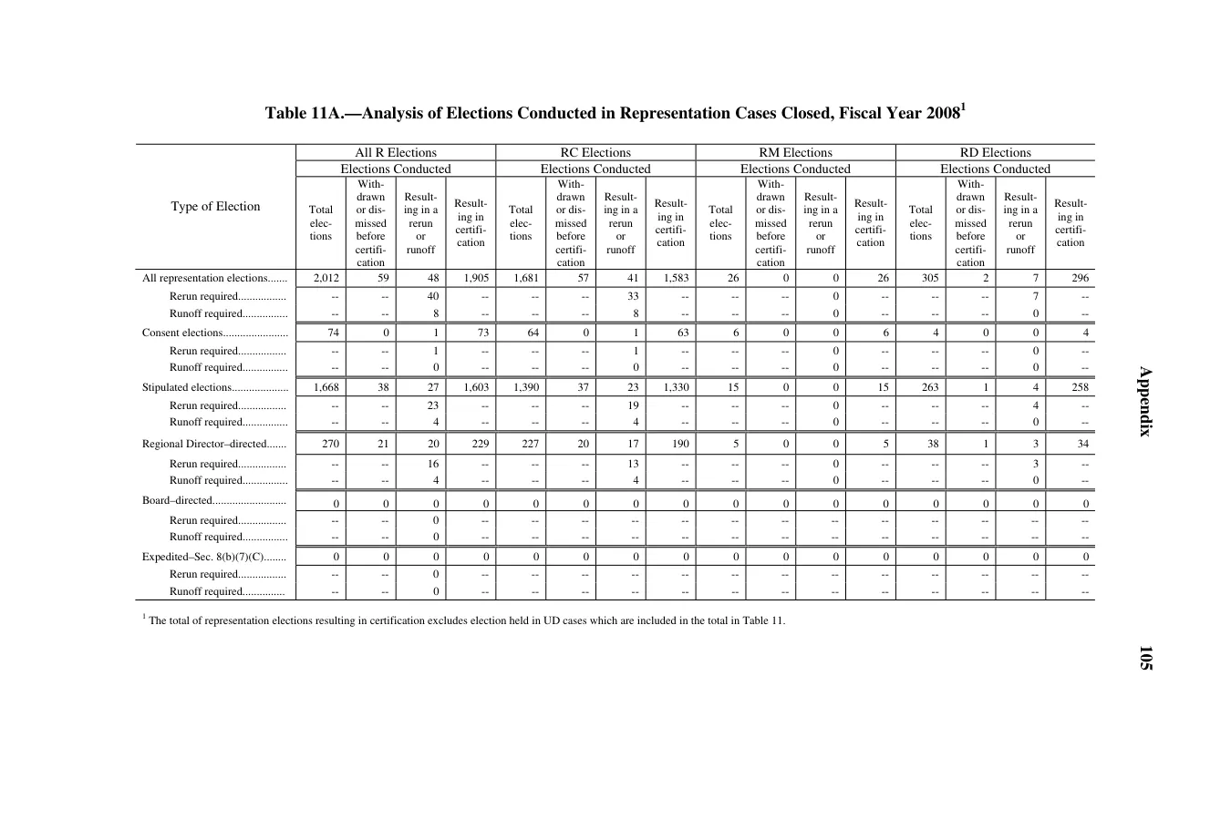 Source page 109 of NLRB FY2008 annual report