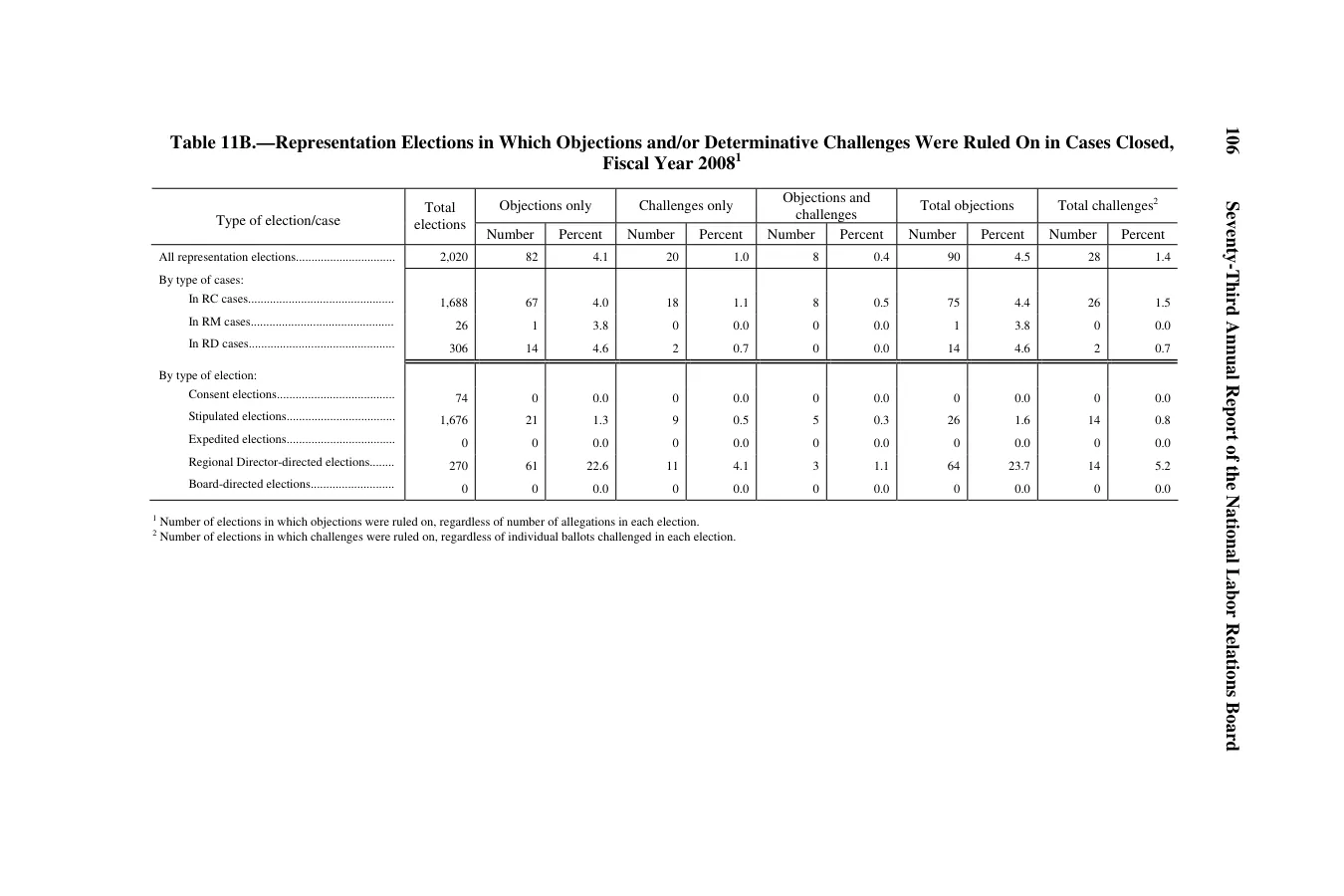 Source page 110 of NLRB FY2008 annual report