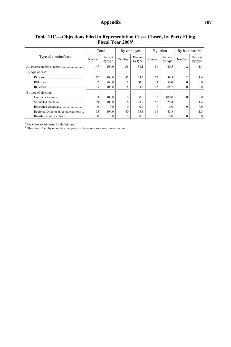 Source page 111 of NLRB FY2008 annual report