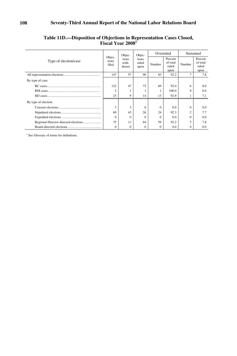 Source page 112 of NLRB FY2008 annual report