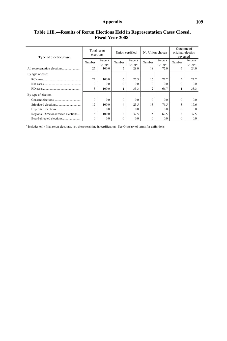 Source page 113 of NLRB FY2008 annual report