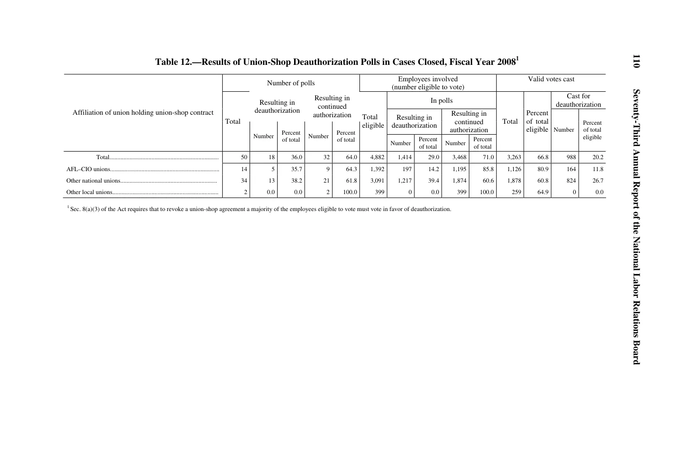Source page 114 of NLRB FY2008 annual report