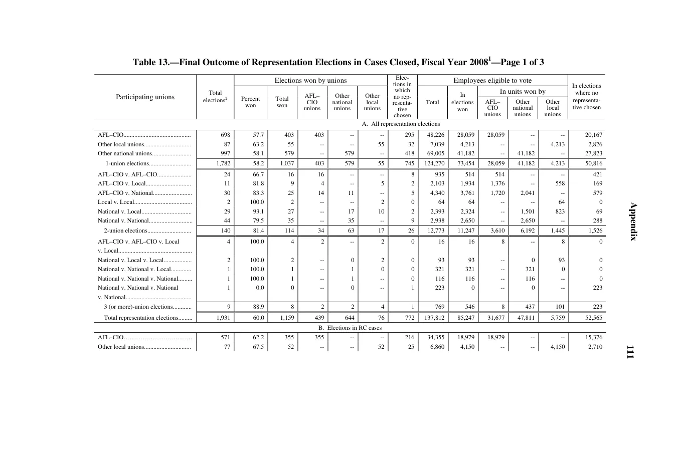 Source page 115 of NLRB FY2008 annual report