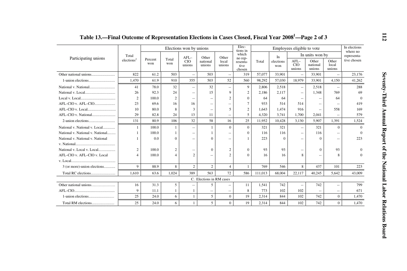 Source page 116 of NLRB FY2008 annual report