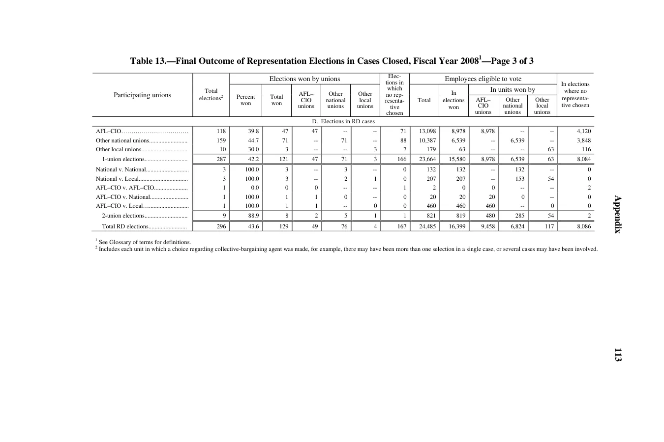 Source page 117 of NLRB FY2008 annual report