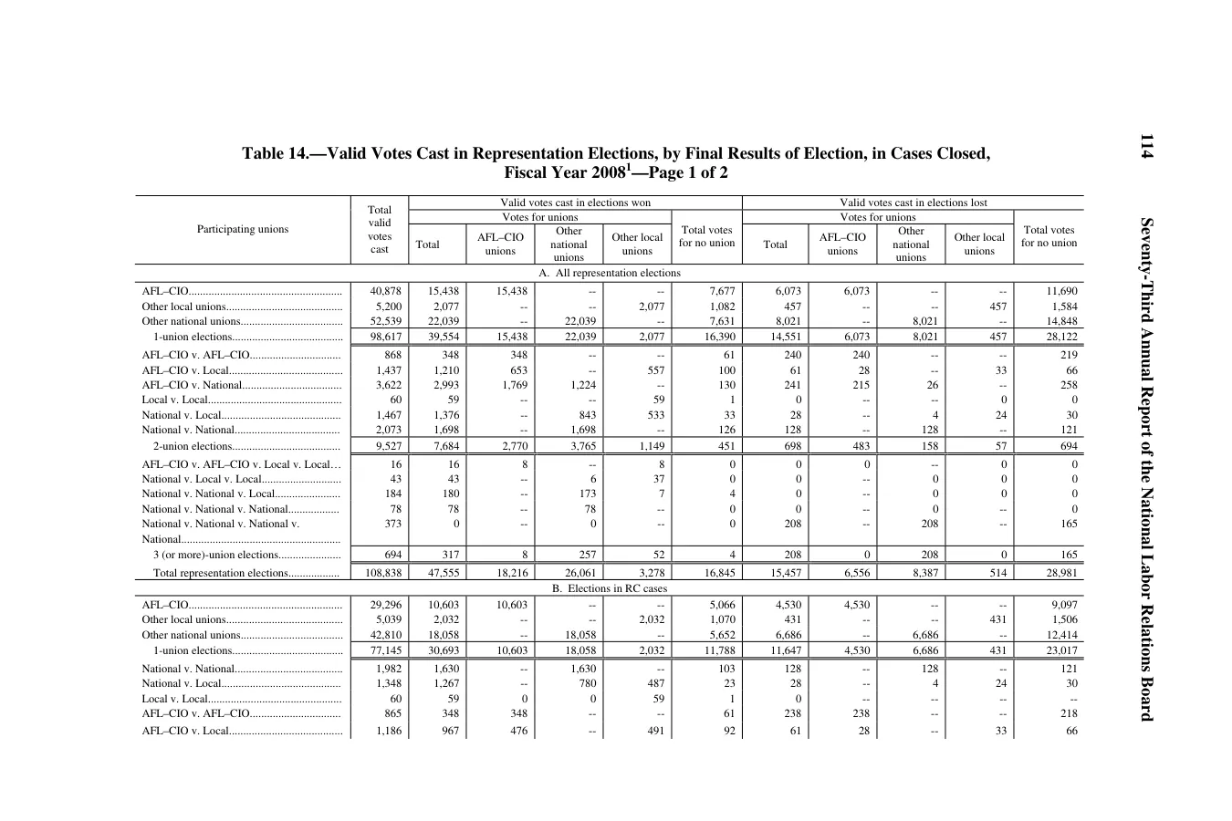 Source page 118 of NLRB FY2008 annual report