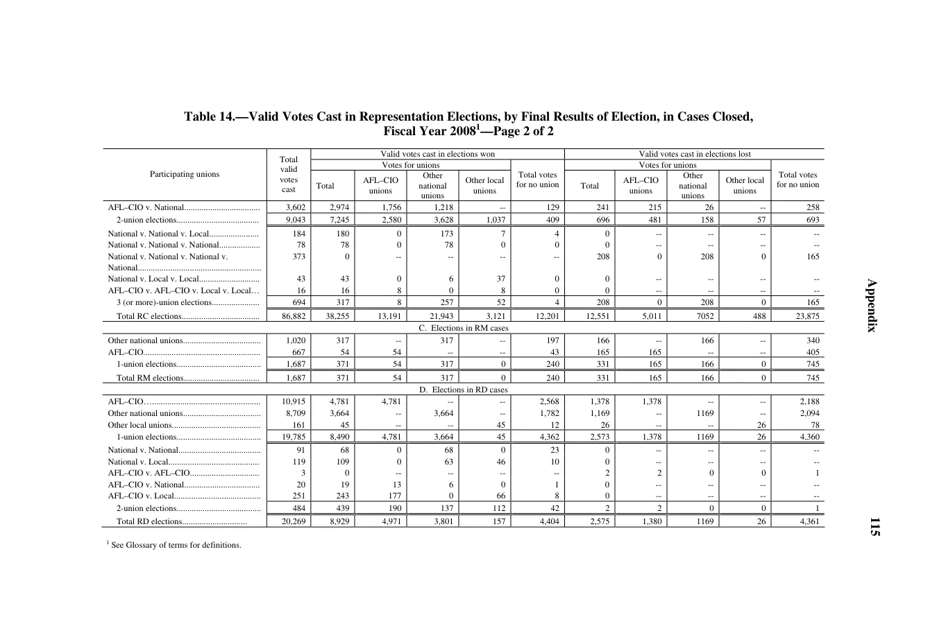 Source page 119 of NLRB FY2008 annual report