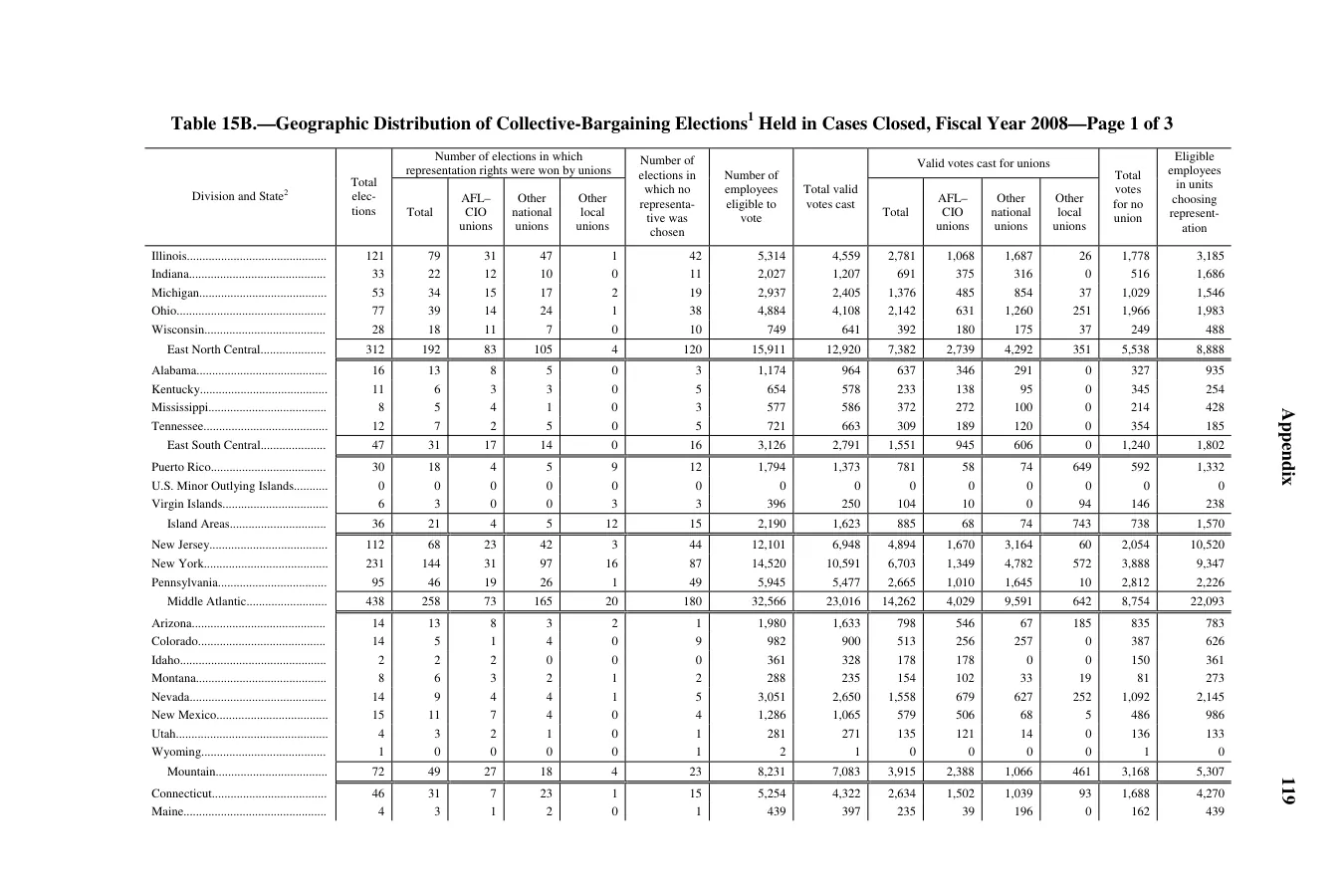Source page 123 of NLRB FY2008 annual report