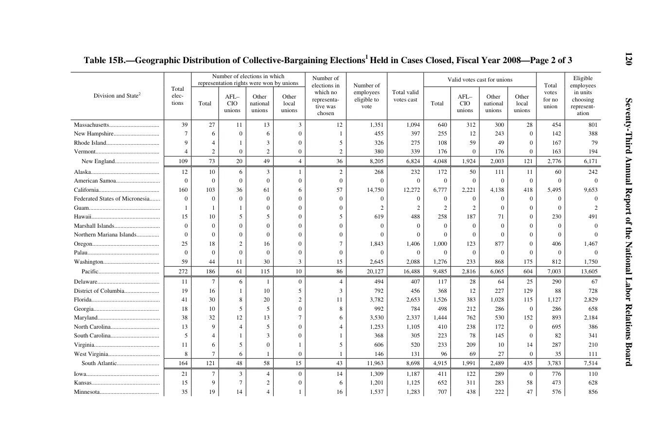 Source page 124 of NLRB FY2008 annual report
