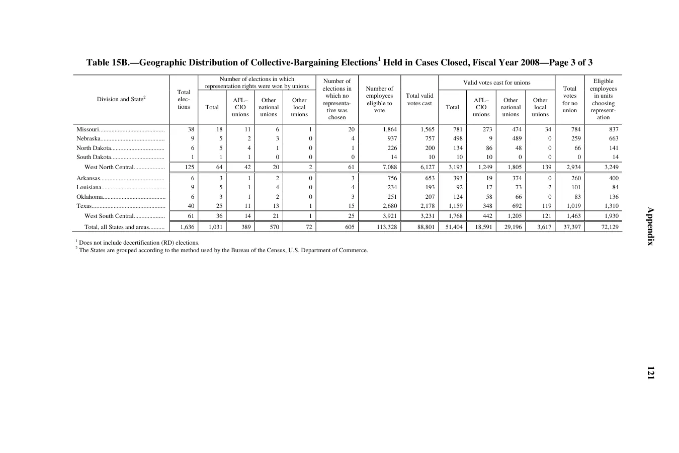 Source page 125 of NLRB FY2008 annual report