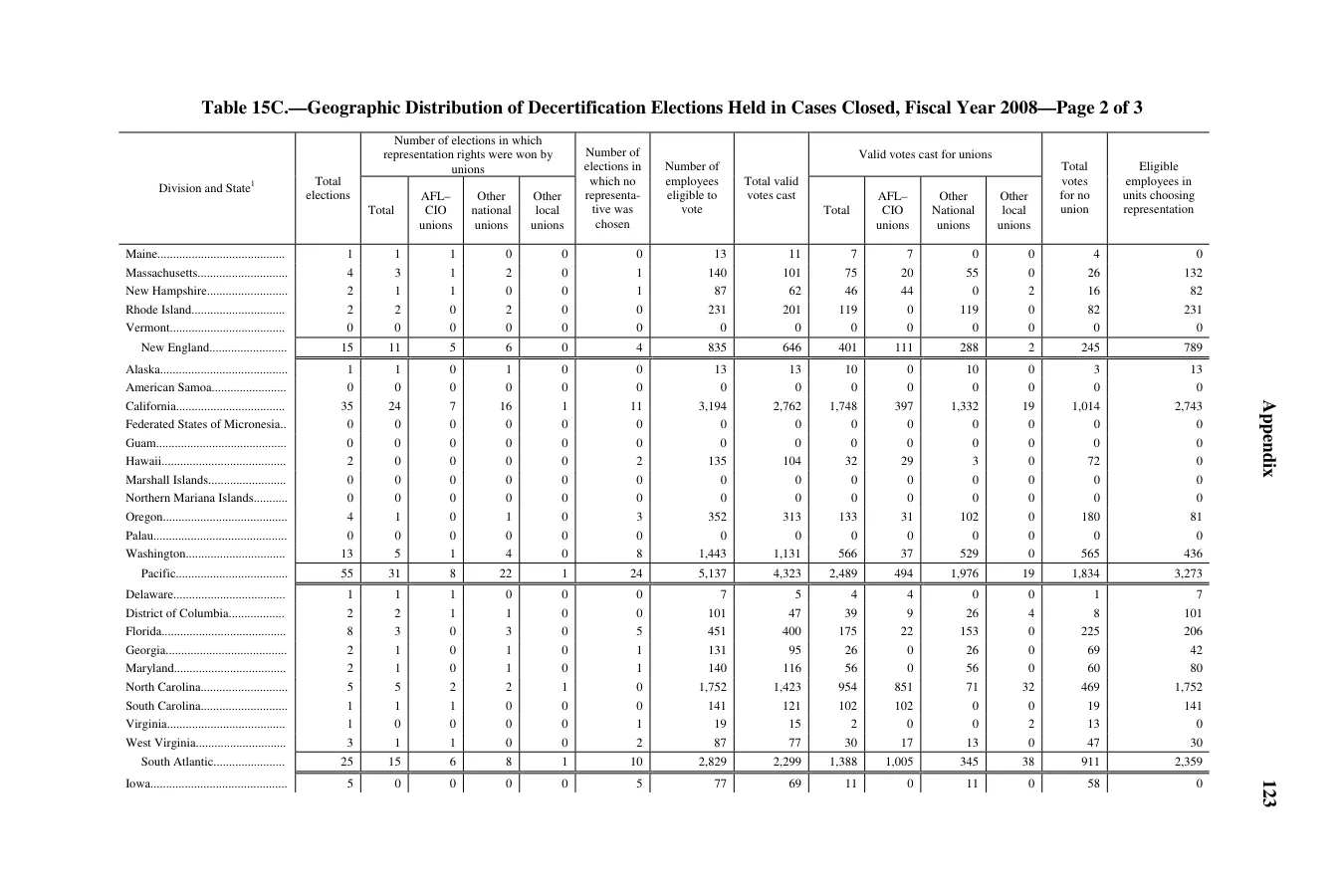 Source page 127 of NLRB FY2008 annual report