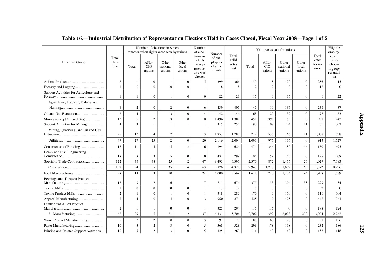 Source page 129 of NLRB FY2008 annual report