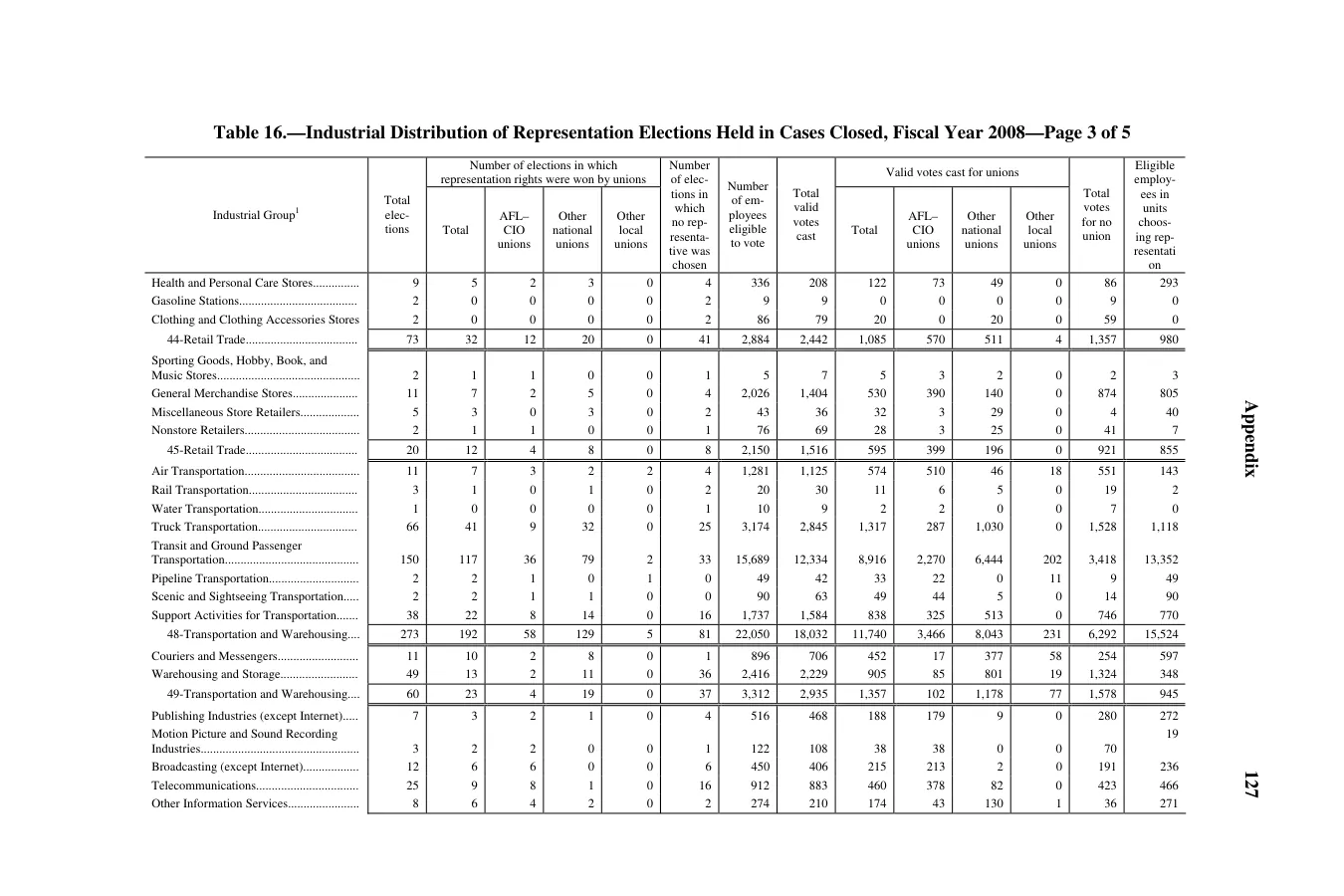 Source page 131 of NLRB FY2008 annual report