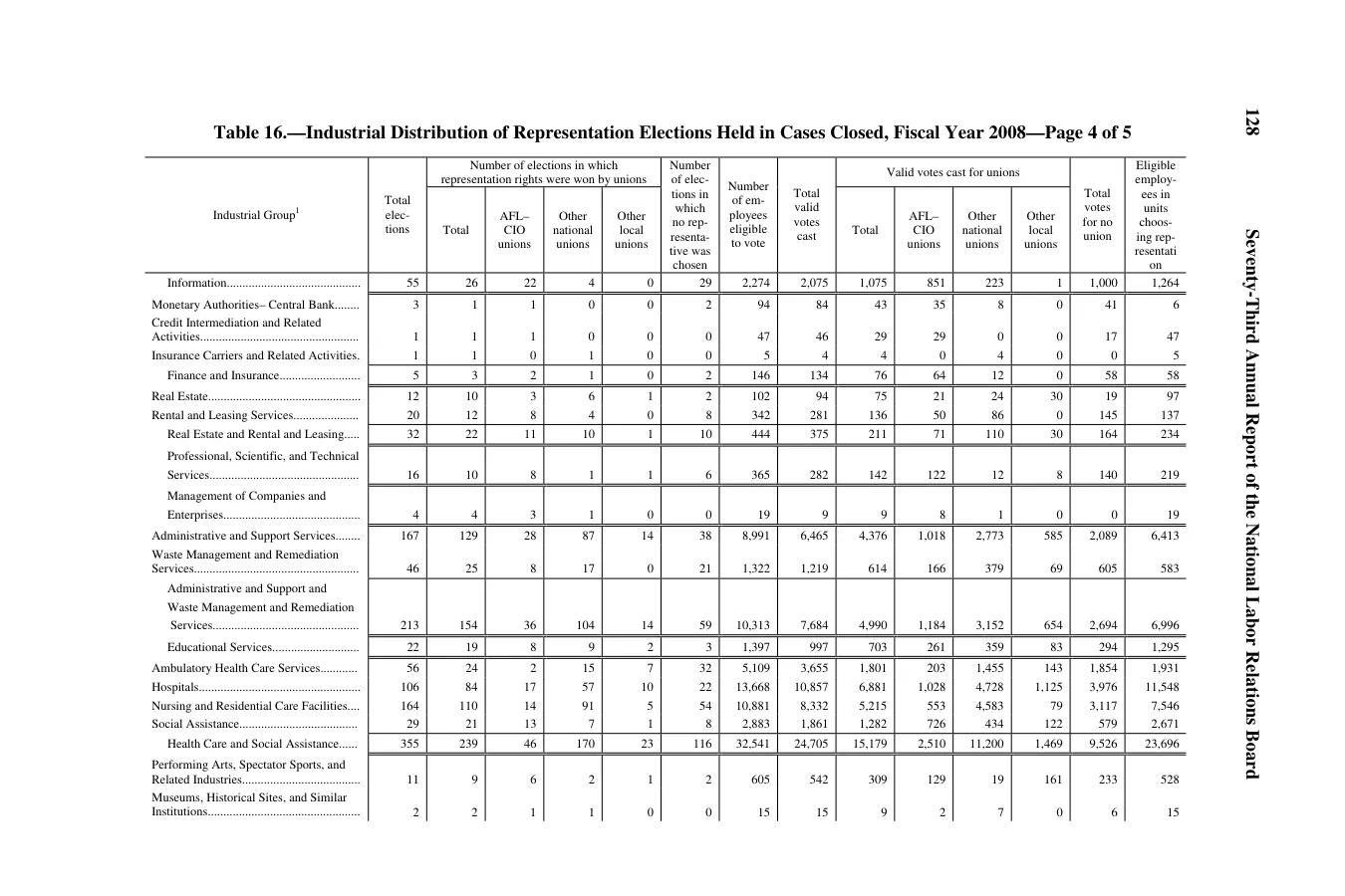 Source page 132 of NLRB FY2008 annual report