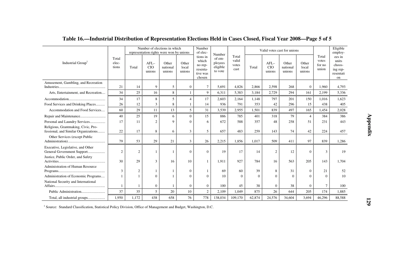Source page 133 of NLRB FY2008 annual report