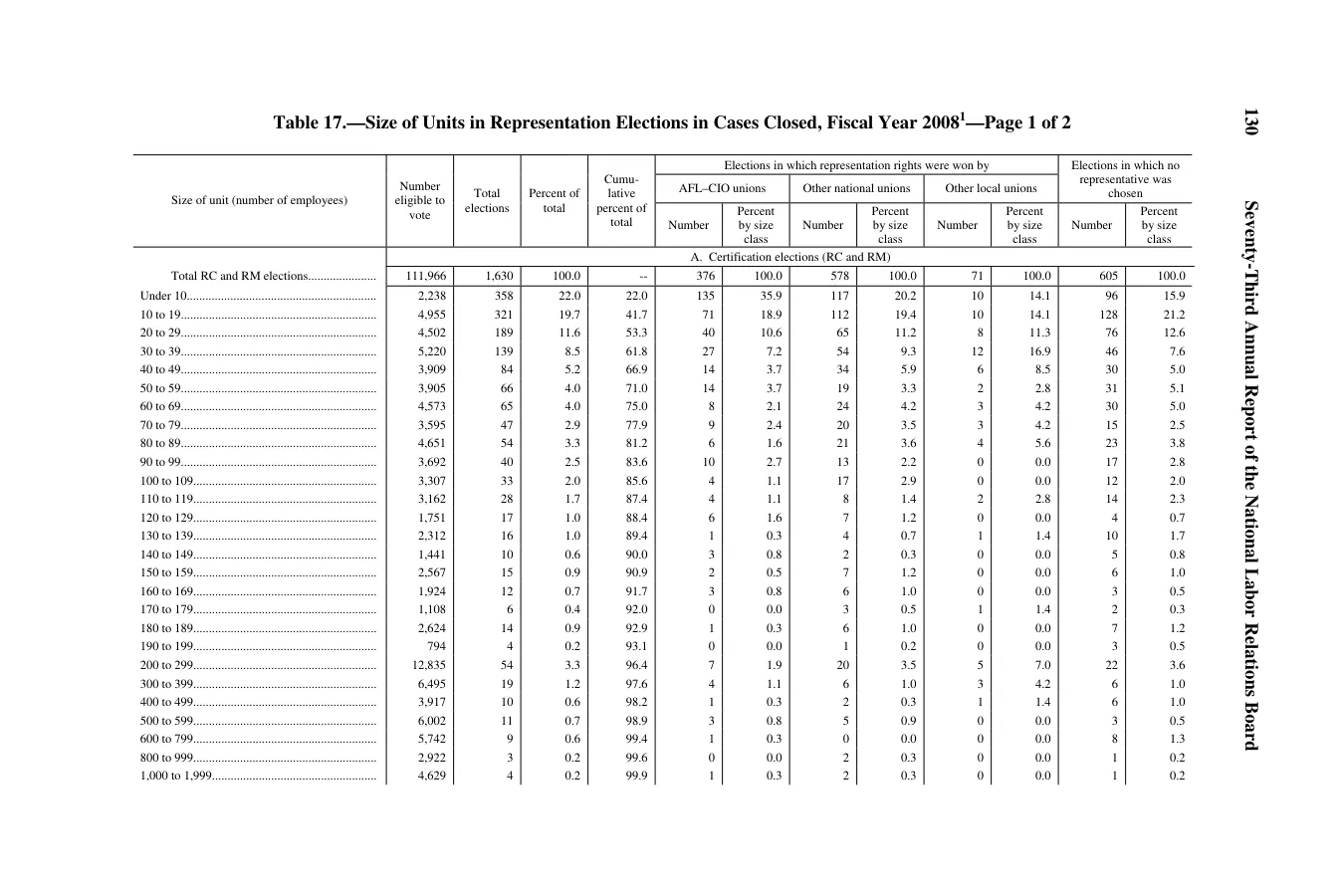Source page 134 of NLRB FY2008 annual report