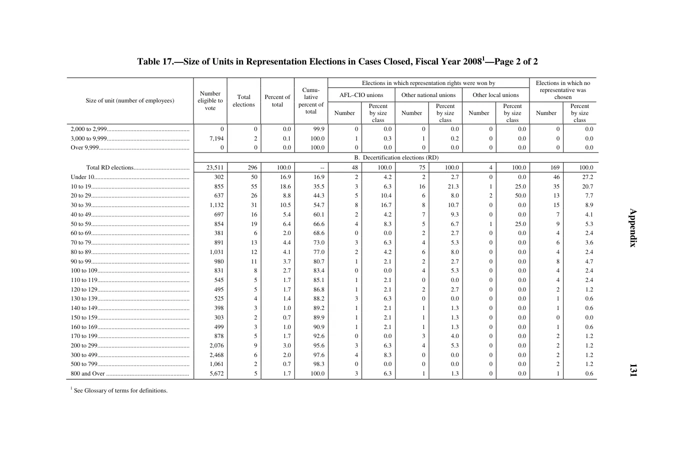 Source page 135 of NLRB FY2008 annual report