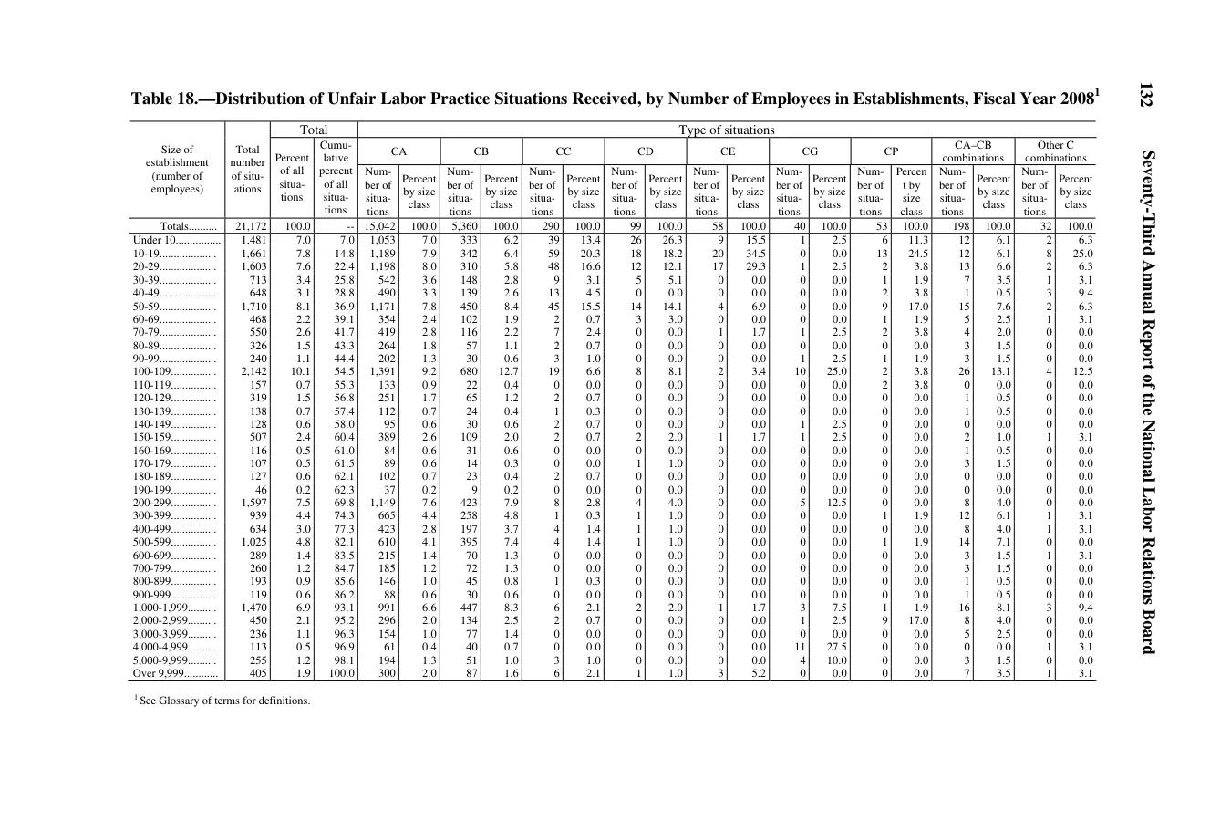 Source page 136 of NLRB FY2008 annual report