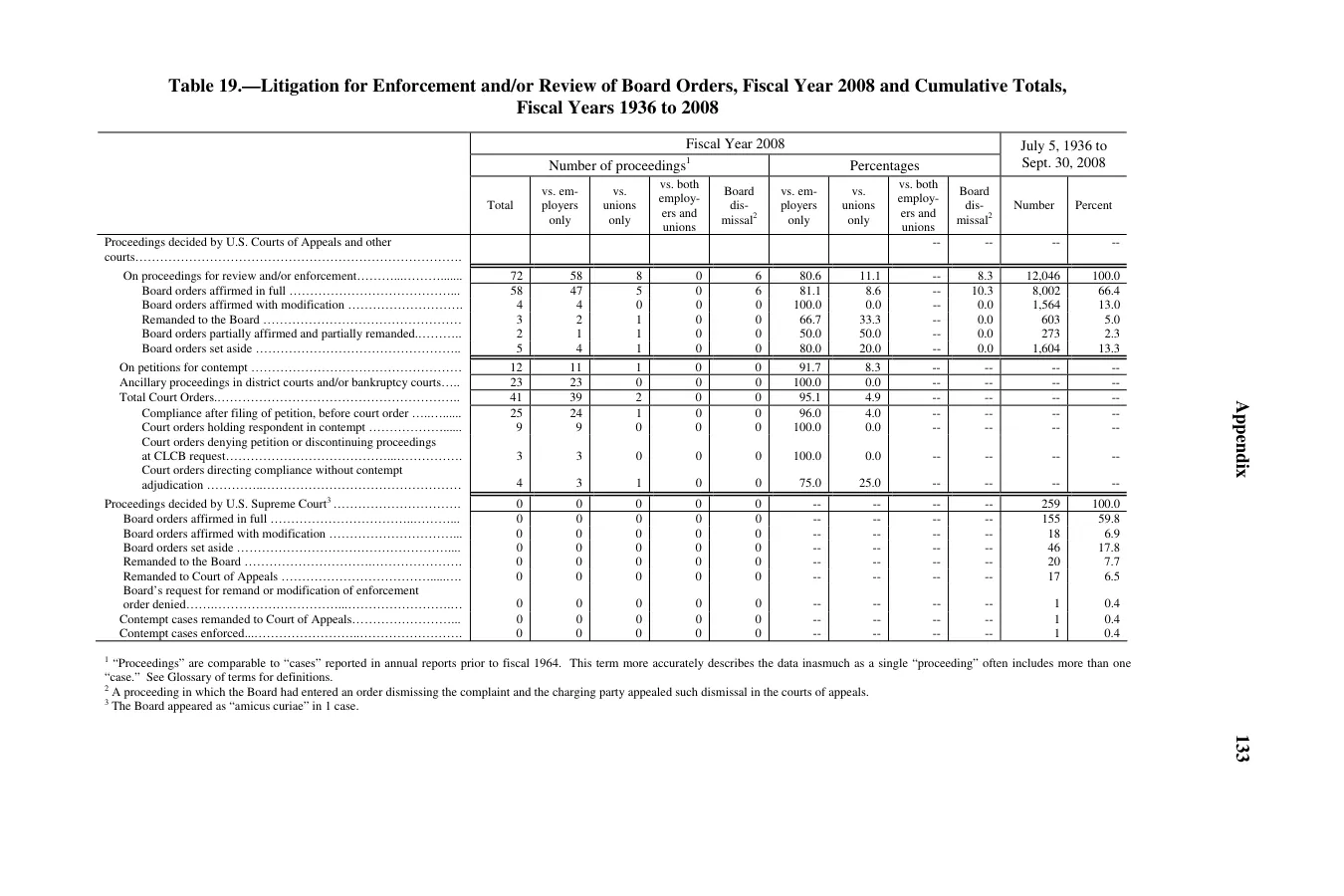 Source page 137 of NLRB FY2008 annual report