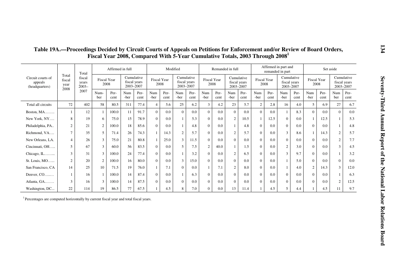 Source page 138 of NLRB FY2008 annual report
