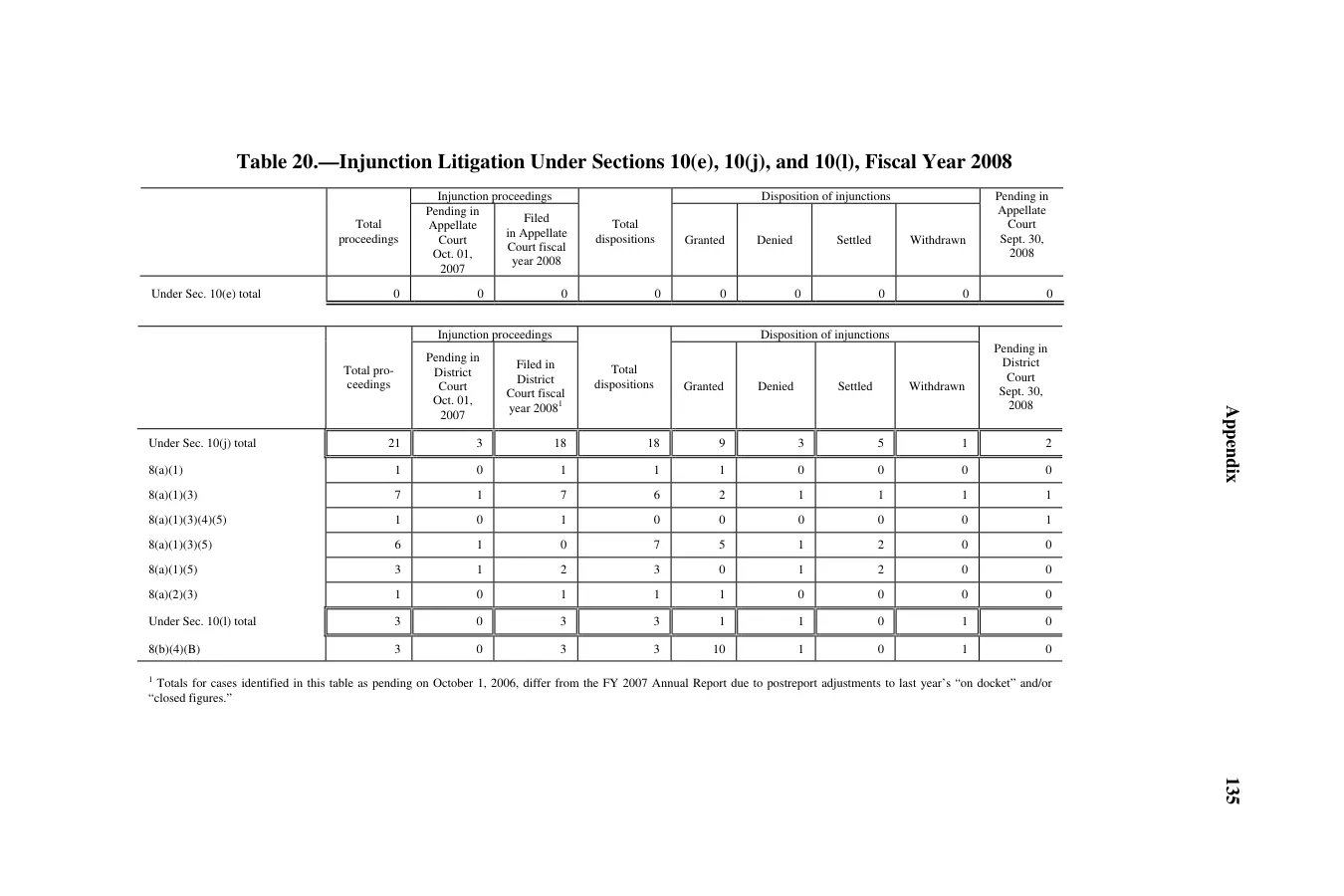 Source page 139 of NLRB FY2008 annual report