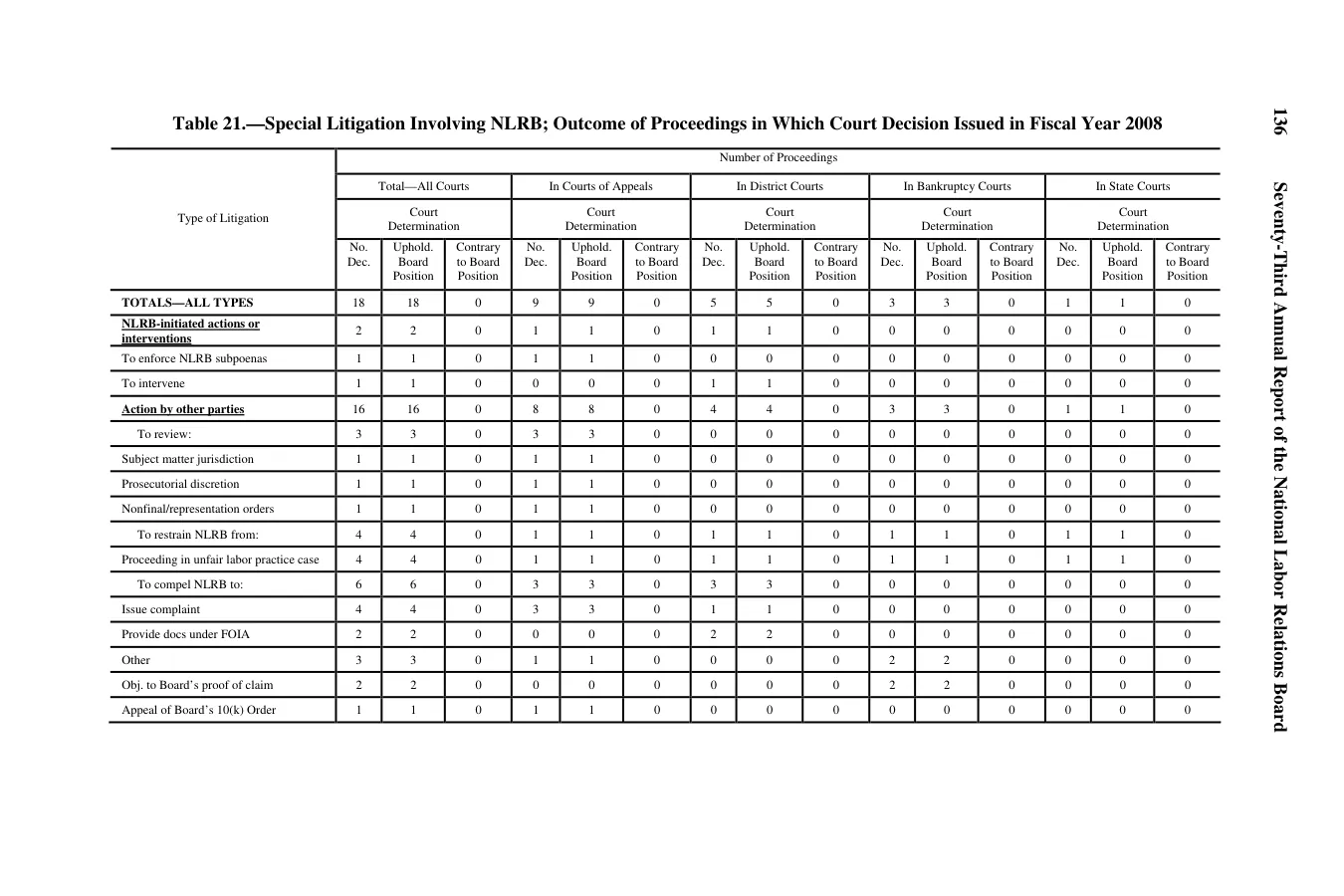 Source page 140 of NLRB FY2008 annual report