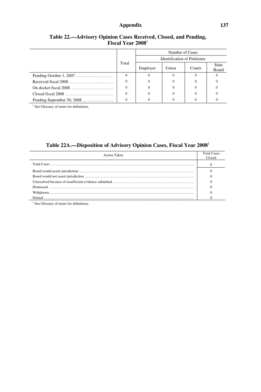 Source page 141 of NLRB FY2008 annual report