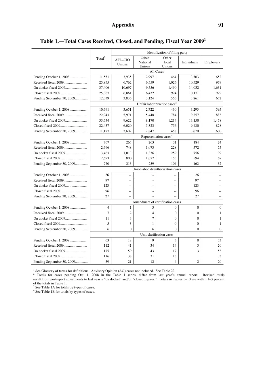 Source page 93 of NLRB FY2009 annual report