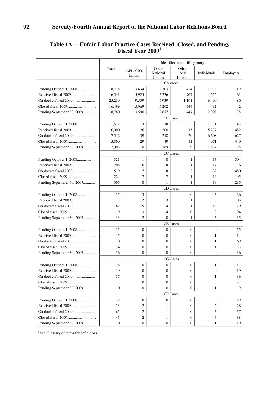 Source page 94 of NLRB FY2009 annual report