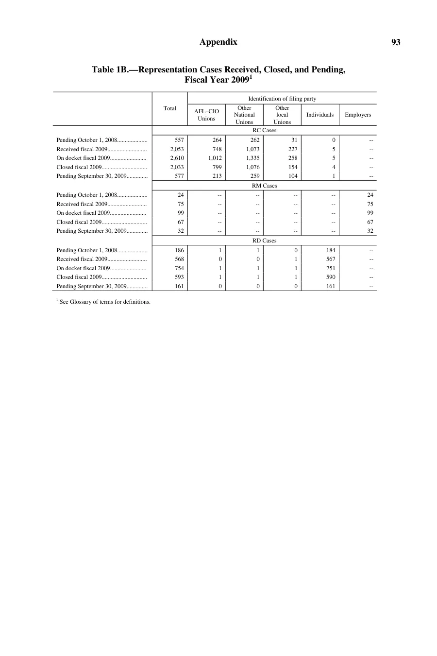 Source page 95 of NLRB FY2009 annual report