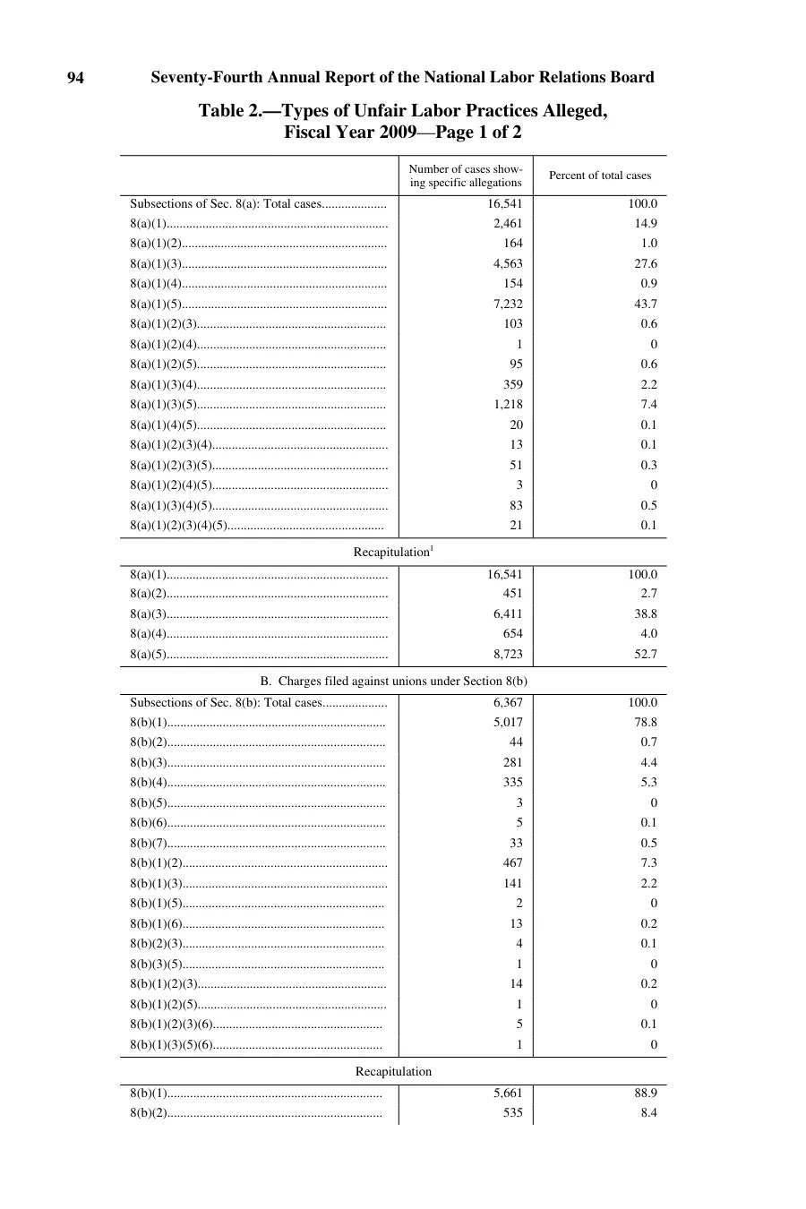 Source page 96 of NLRB FY2009 annual report