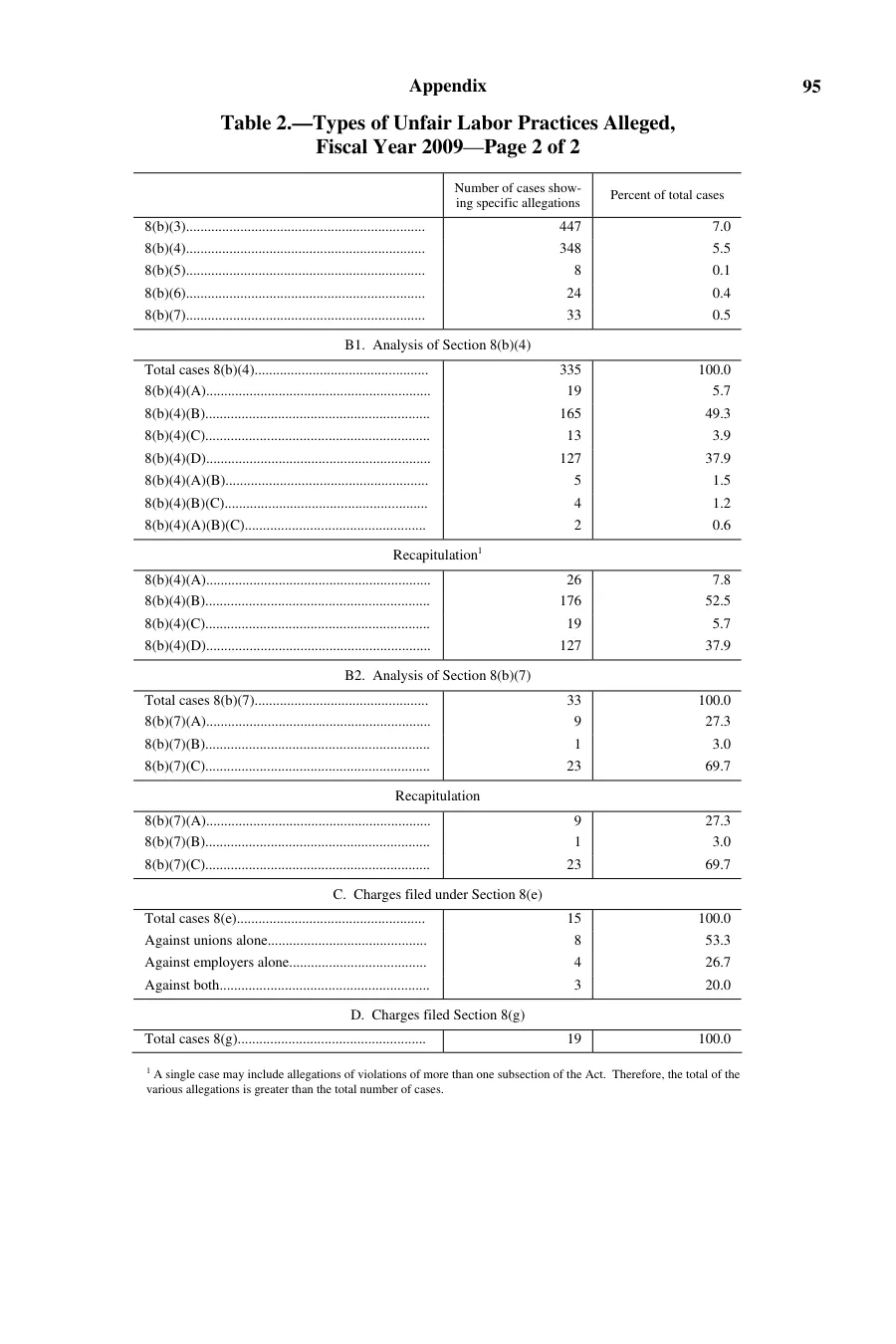 Source page 97 of NLRB FY2009 annual report