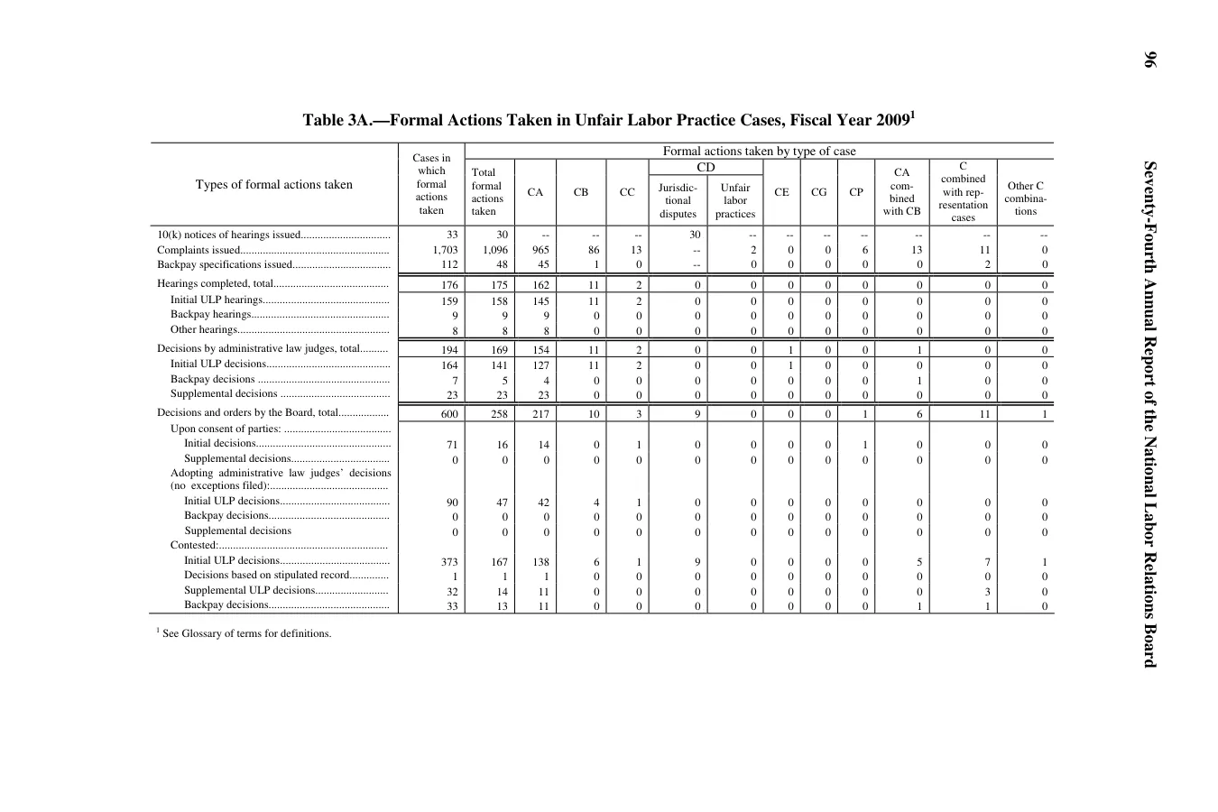 Source page 98 of NLRB FY2009 annual report