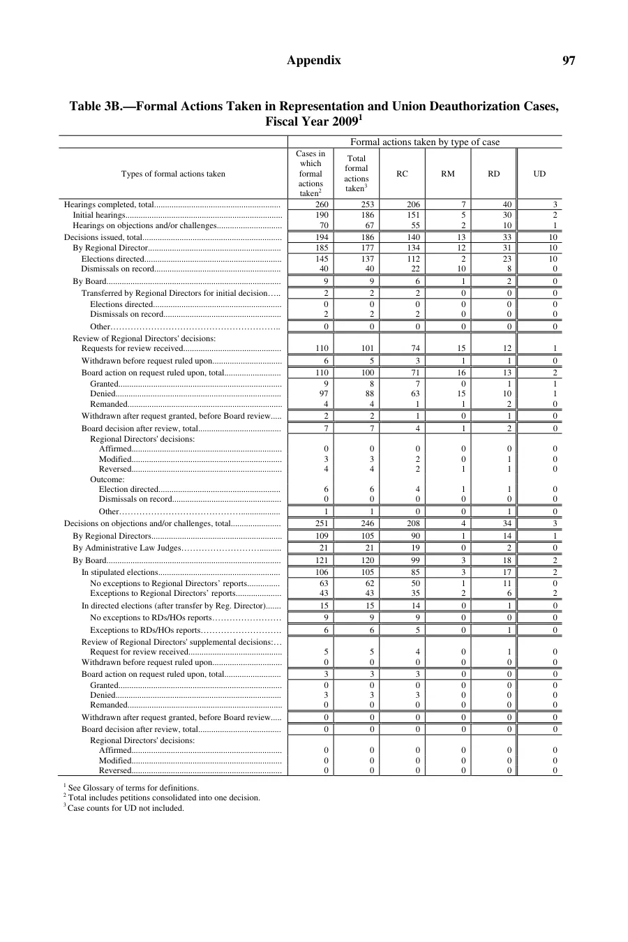 Source page 99 of NLRB FY2009 annual report