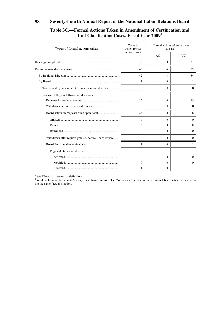 Source page 100 of NLRB FY2009 annual report
