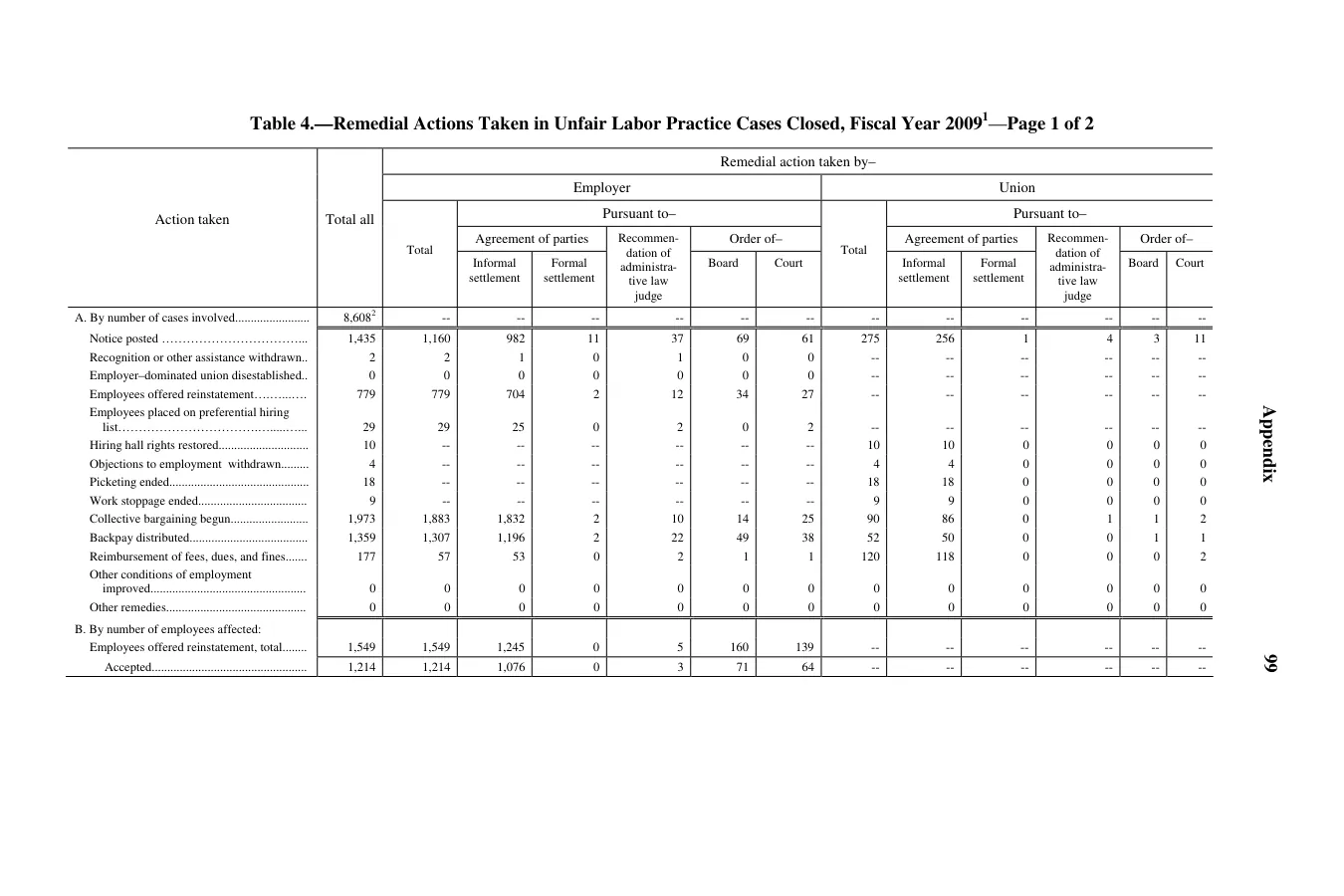 Source page 101 of NLRB FY2009 annual report