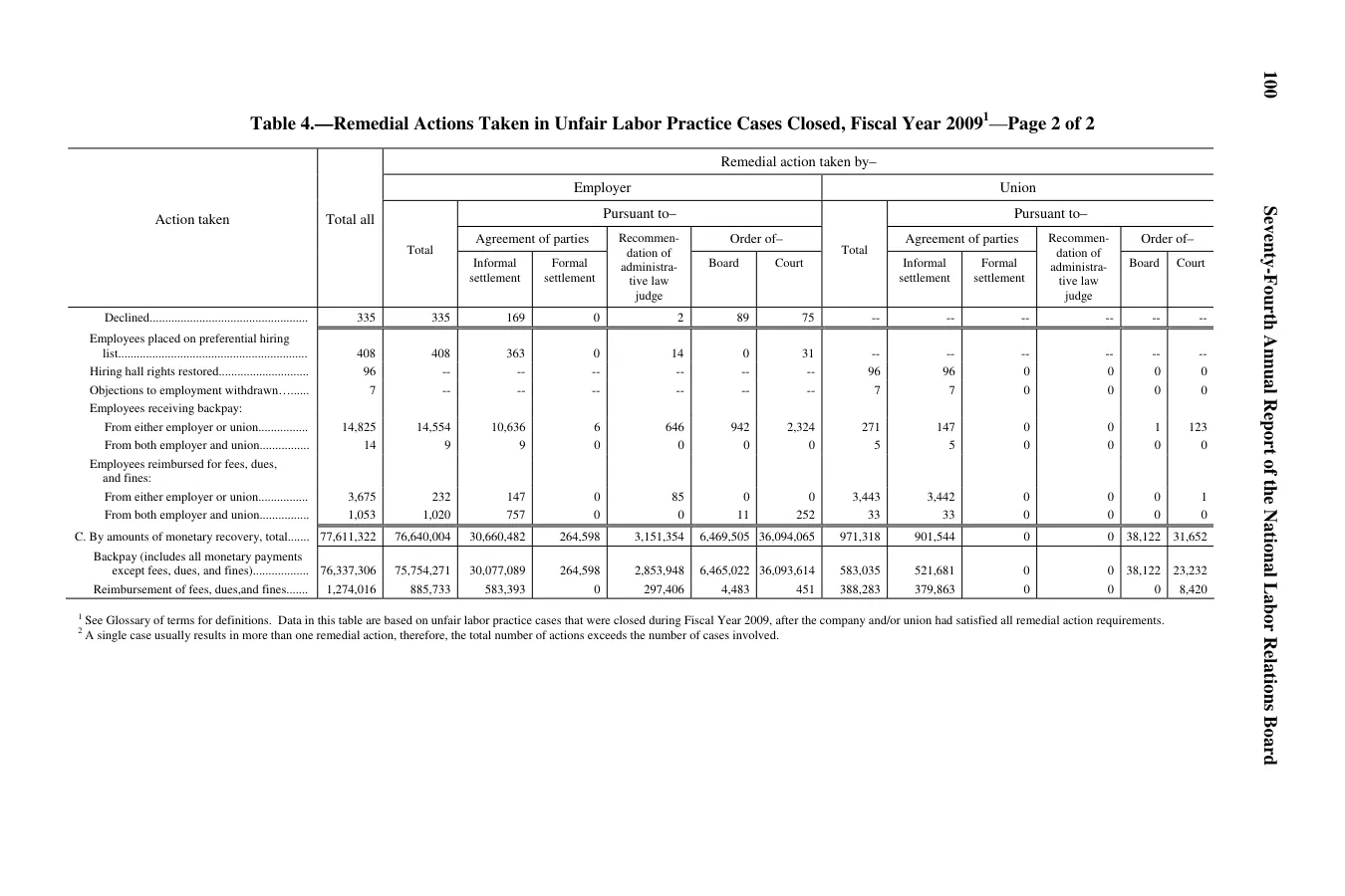 Source page 102 of NLRB FY2009 annual report
