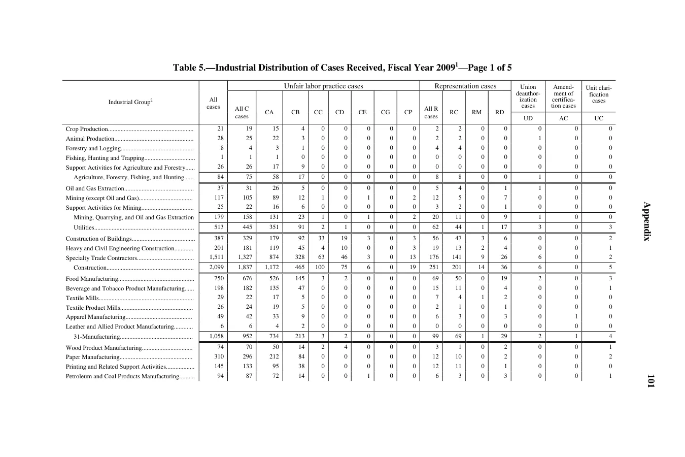 Source page 103 of NLRB FY2009 annual report