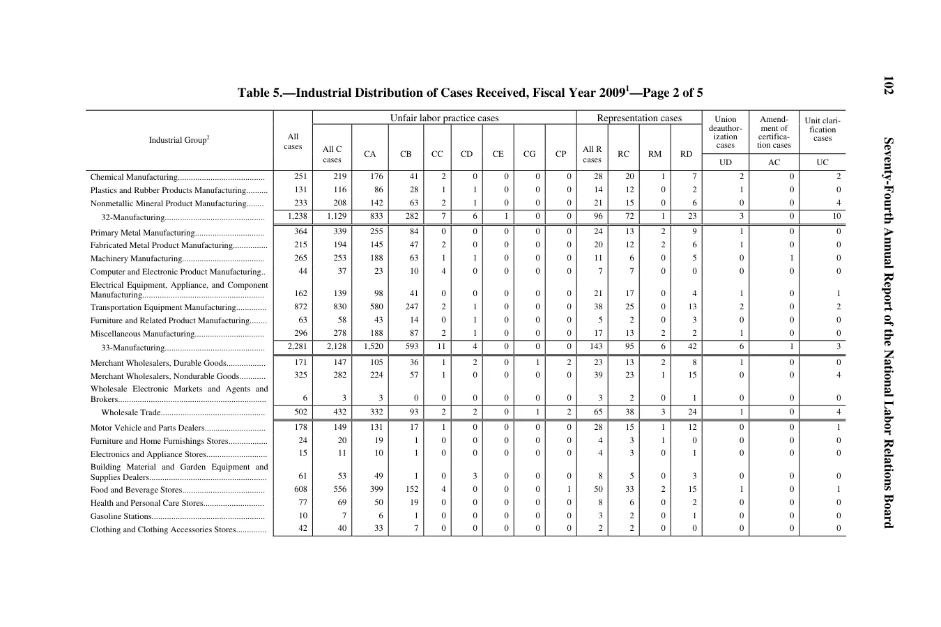 Source page 104 of NLRB FY2009 annual report
