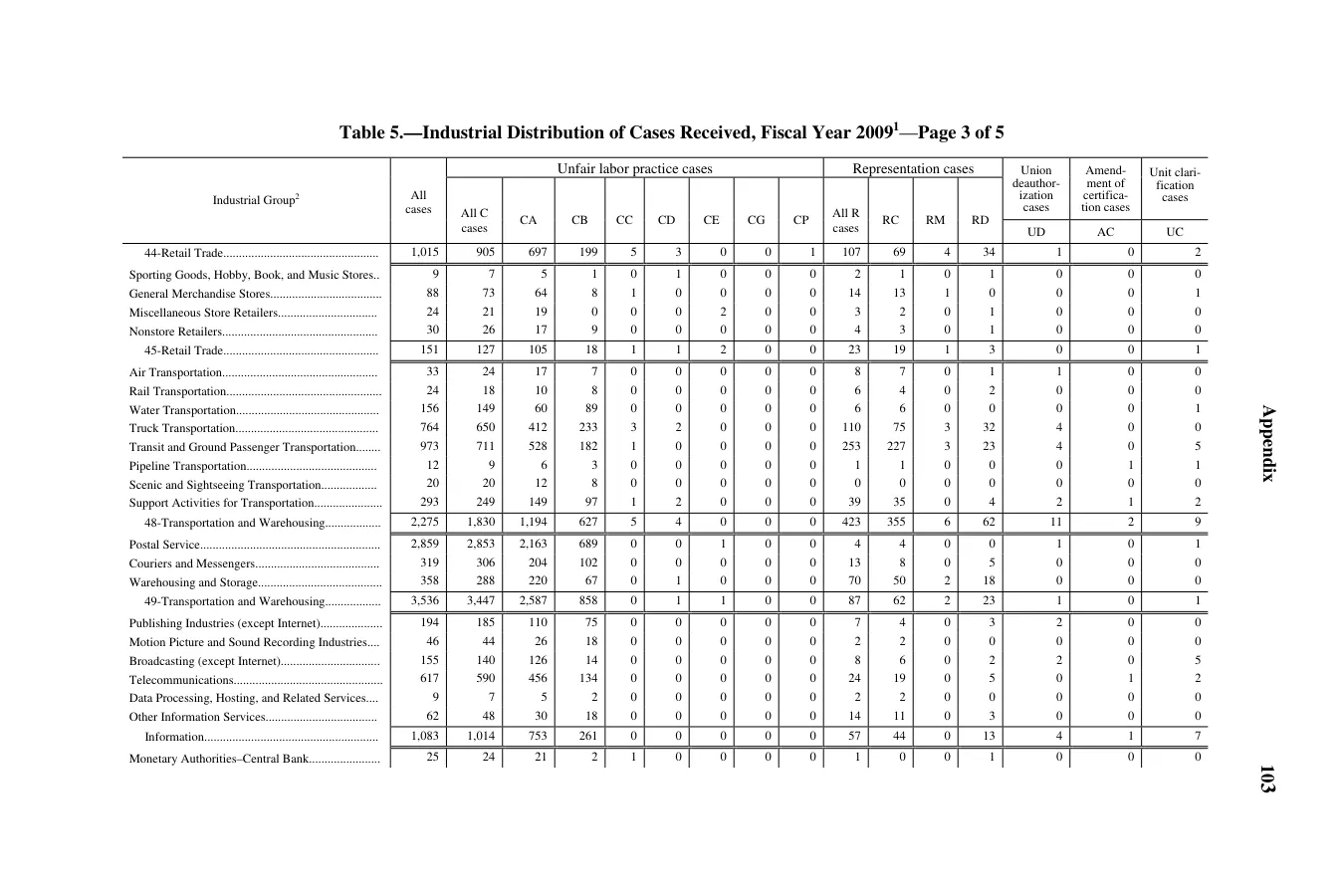 Source page 105 of NLRB FY2009 annual report