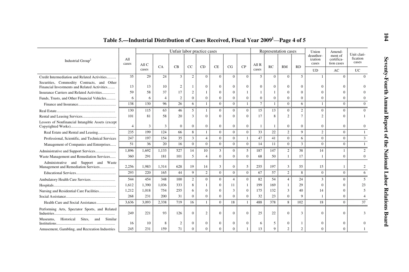Source page 106 of NLRB FY2009 annual report