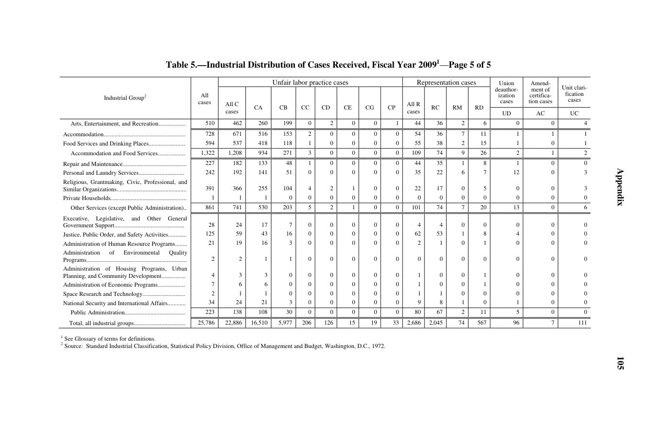 Source page 107 of NLRB FY2009 annual report