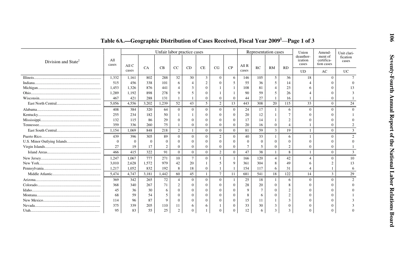 Source page 108 of NLRB FY2009 annual report