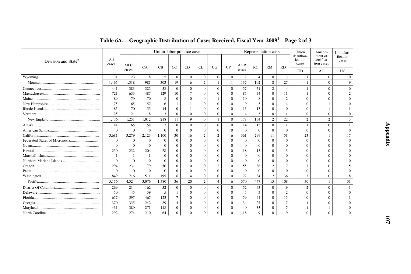 Source page 109 of NLRB FY2009 annual report