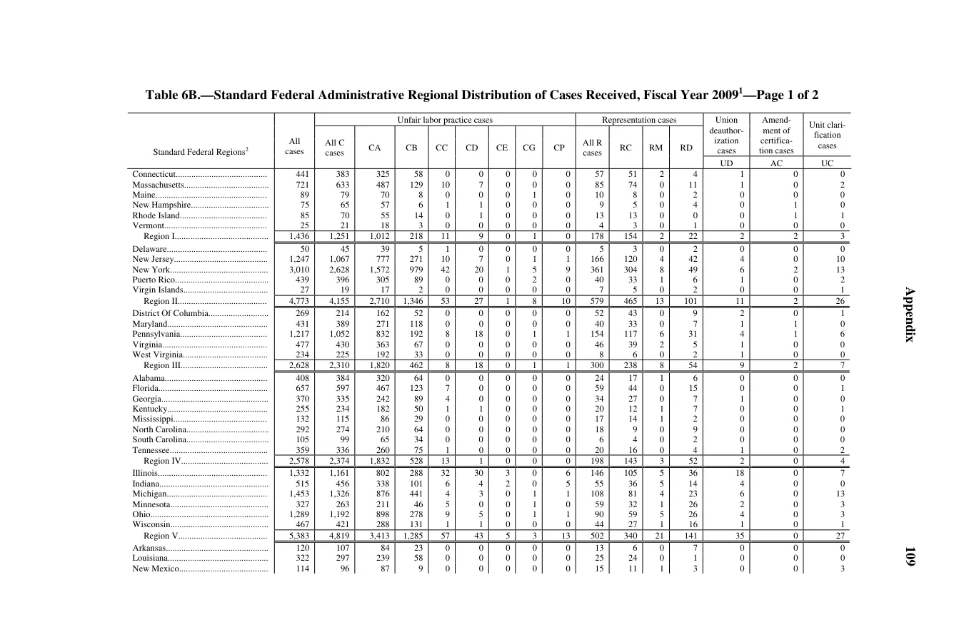 Source page 111 of NLRB FY2009 annual report