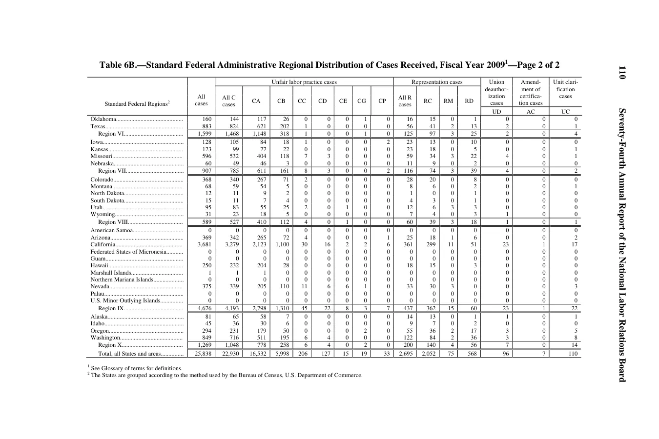 Source page 112 of NLRB FY2009 annual report