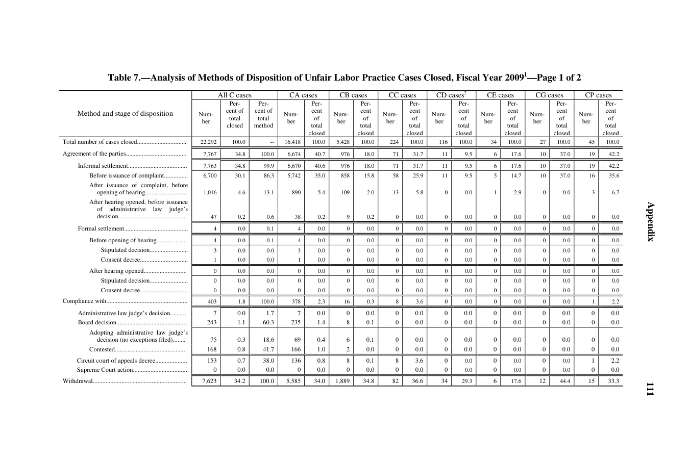 Source page 113 of NLRB FY2009 annual report