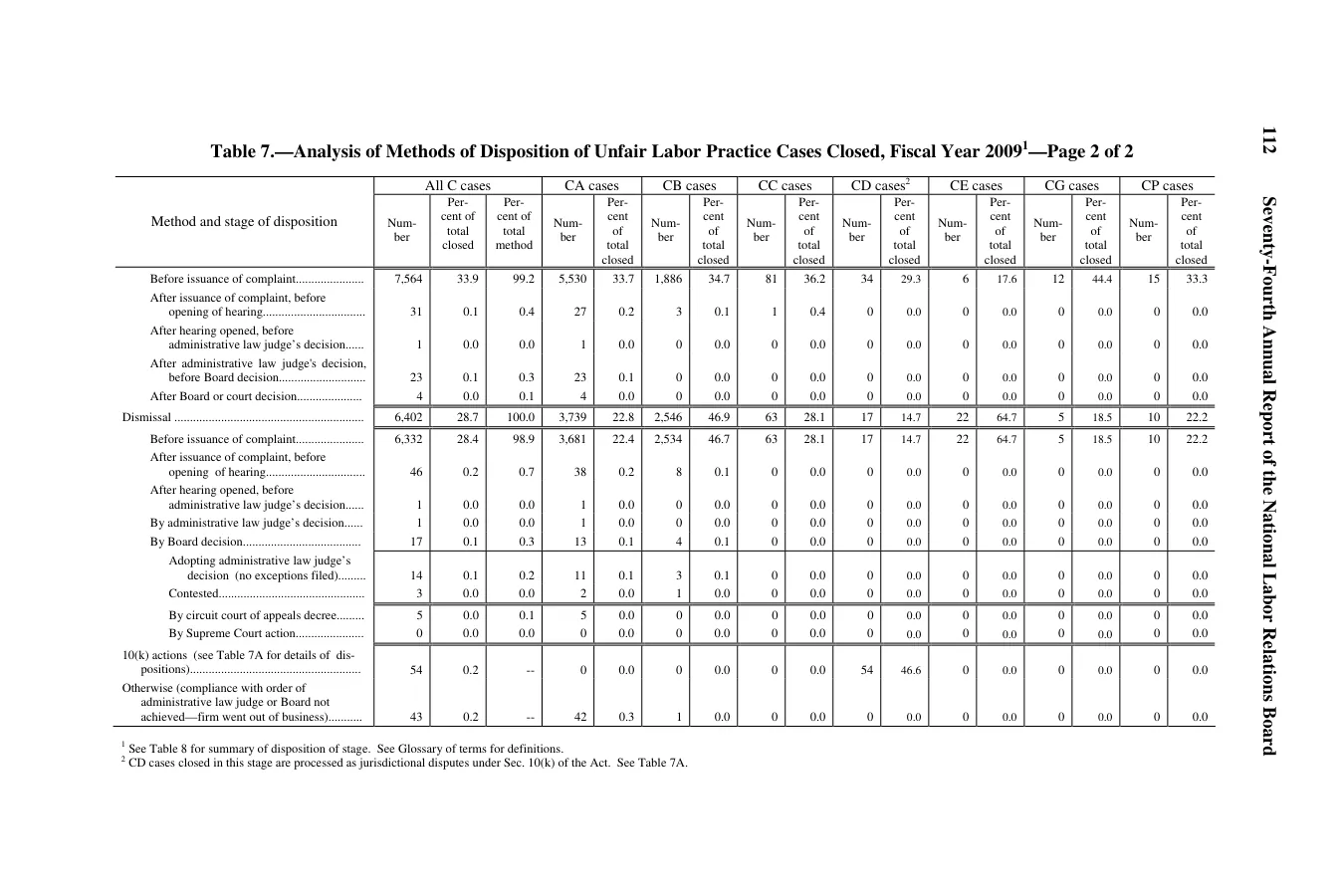 Source page 114 of NLRB FY2009 annual report