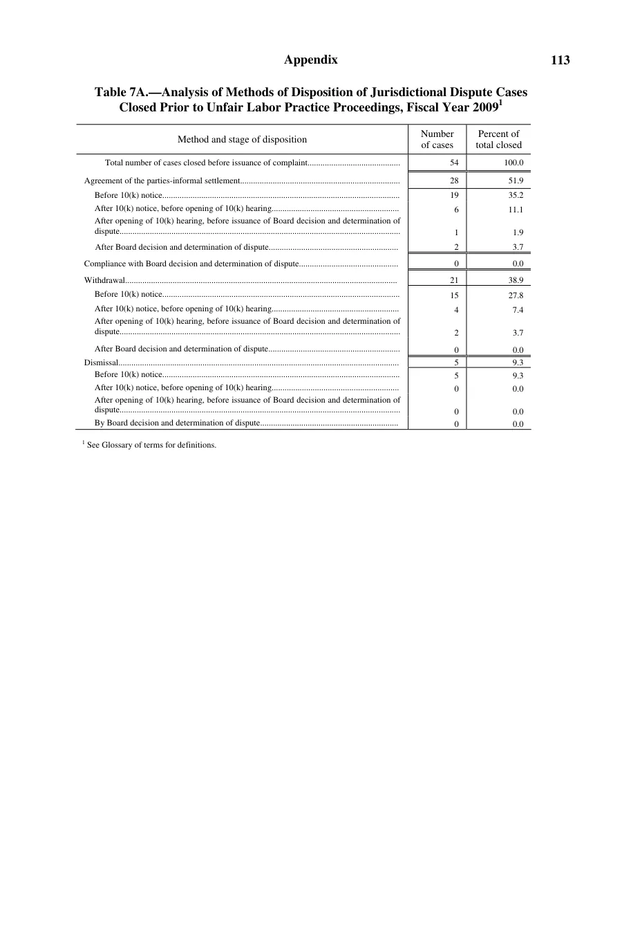 Source page 115 of NLRB FY2009 annual report